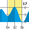 Berkeley tide chart for Thursday, February 17, 2022