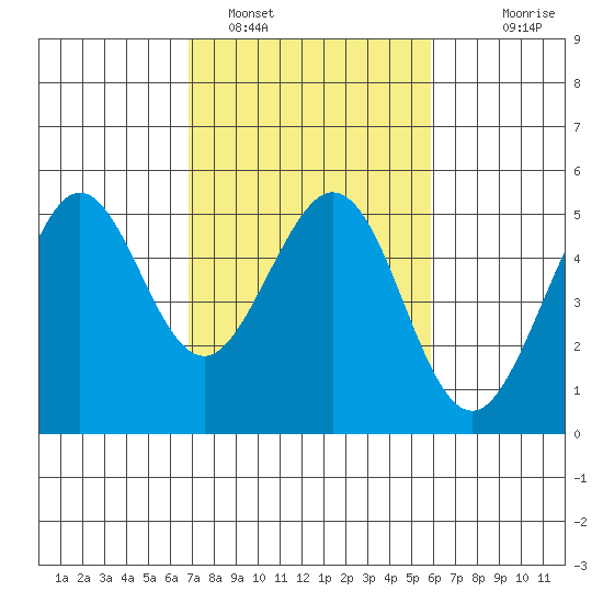 Berkeley tide chart for Saturday, February 19, 2022