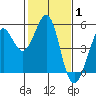 Berkeley tide chart for Tuesday, February 1, 2022