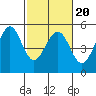 Berkeley tide chart for Sunday, February 20, 2022