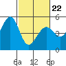 Berkeley tide chart for Tuesday, February 22, 2022