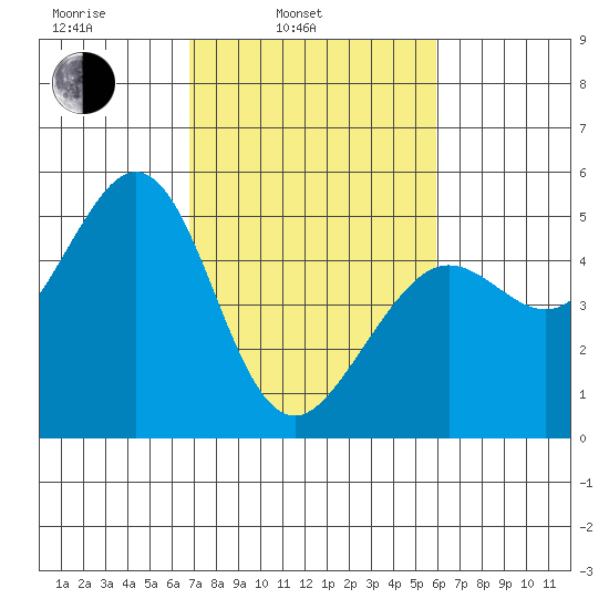 Berkeley tide chart for Wednesday, February 23, 2022