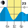 Berkeley tide chart for Wednesday, February 23, 2022