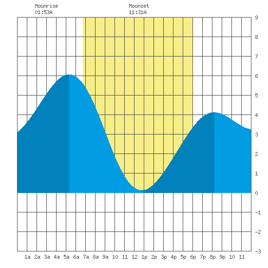 Berkeley tide chart for Thursday, February 24, 2022