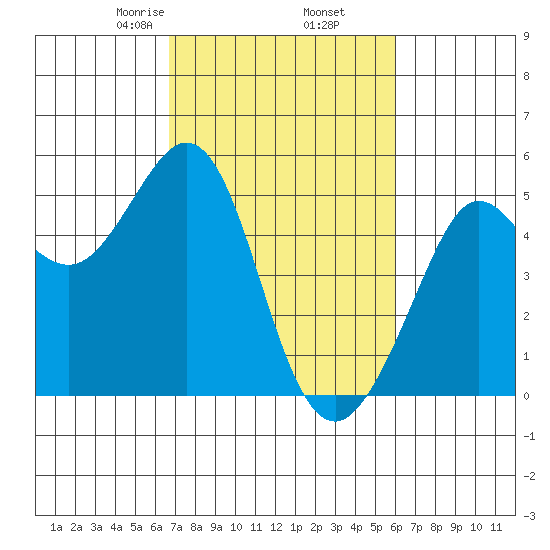 Berkeley tide chart for Saturday, February 26, 2022