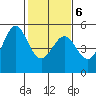 Berkeley tide chart for Sunday, February 6, 2022