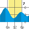 Berkeley tide chart for Monday, February 7, 2022