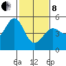 Berkeley tide chart for Tuesday, February 8, 2022