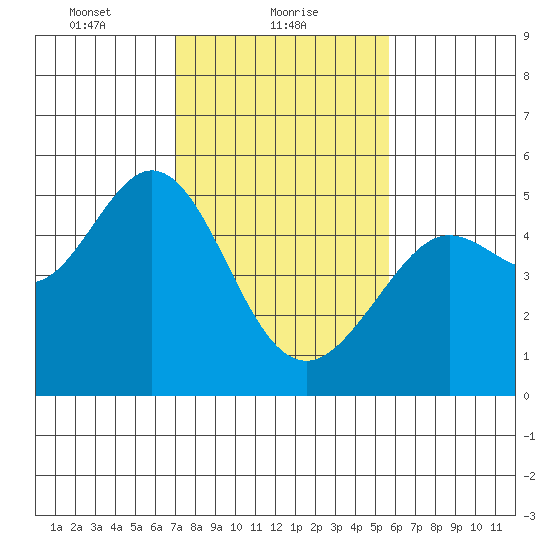 Berkeley tide chart for Wednesday, February 9, 2022