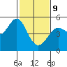 Berkeley tide chart for Wednesday, February 9, 2022