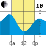 Berkeley tide chart for Thursday, March 10, 2022