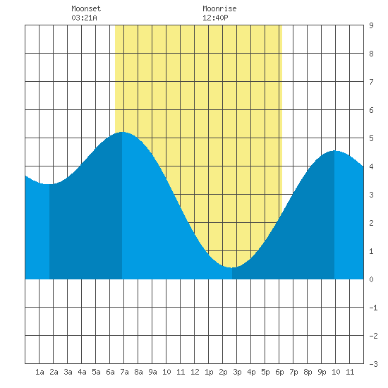 Berkeley tide chart for Saturday, March 12, 2022