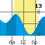 Berkeley tide chart for Sunday, March 13, 2022