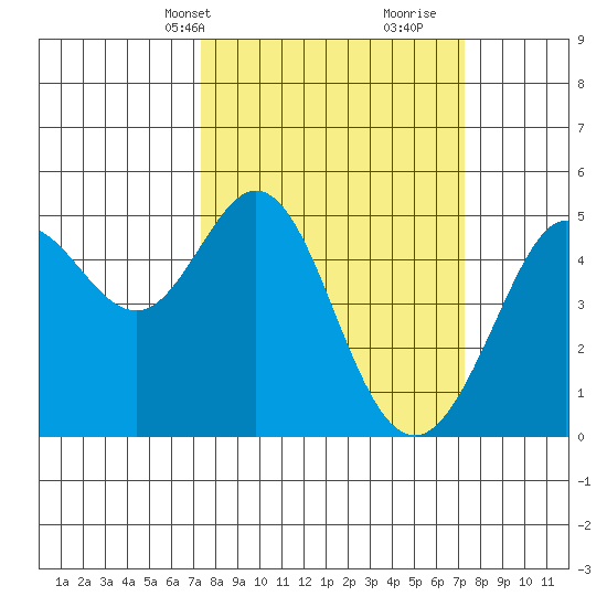 Berkeley tide chart for Monday, March 14, 2022