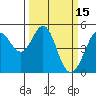 Berkeley tide chart for Tuesday, March 15, 2022