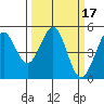 Berkeley tide chart for Thursday, March 17, 2022