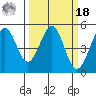 Berkeley tide chart for Friday, March 18, 2022