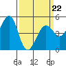 Berkeley tide chart for Tuesday, March 22, 2022