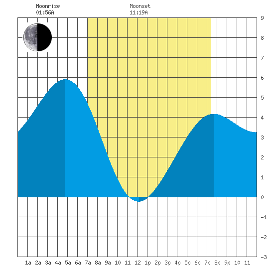 Berkeley tide chart for Thursday, March 24, 2022