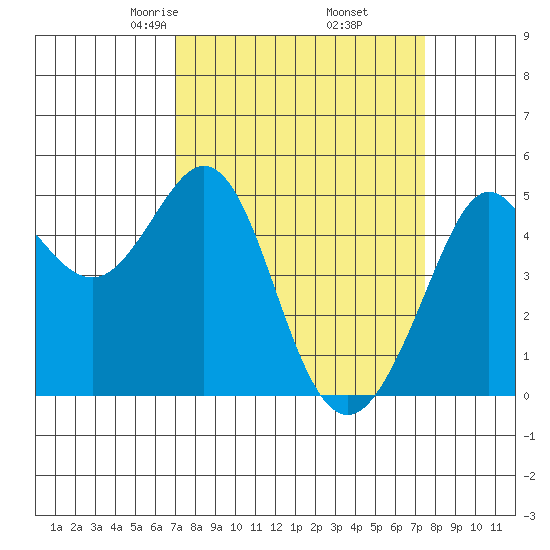 Berkeley tide chart for Sunday, March 27, 2022