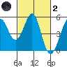Berkeley tide chart for Wednesday, March 2, 2022