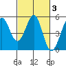 Berkeley tide chart for Thursday, March 3, 2022