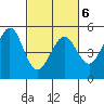 Berkeley tide chart for Sunday, March 6, 2022
