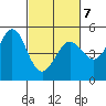 Berkeley tide chart for Monday, March 7, 2022