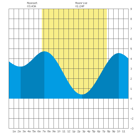 Berkeley tide chart for Sunday, April 10, 2022