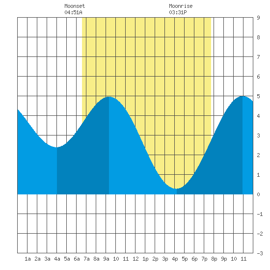 Berkeley tide chart for Tuesday, April 12, 2022