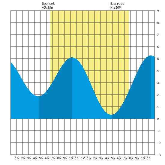 Berkeley tide chart for Wednesday, April 13, 2022