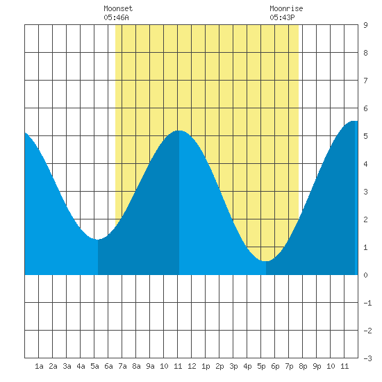 Berkeley tide chart for Thursday, April 14, 2022