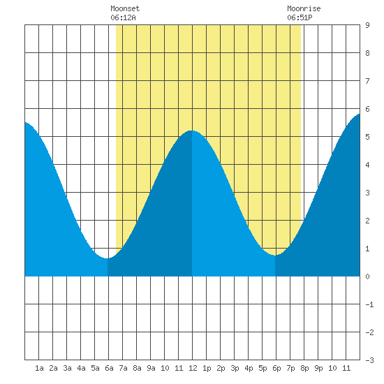 Berkeley tide chart for Friday, April 15, 2022