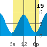 Berkeley tide chart for Friday, April 15, 2022