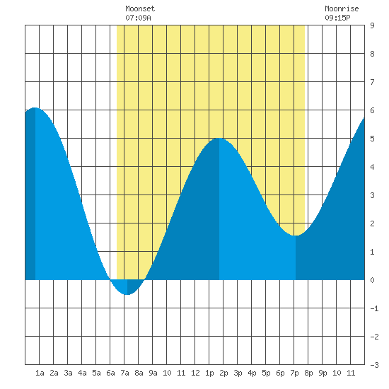 Berkeley tide chart for Sunday, April 17, 2022