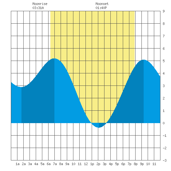 Berkeley tide chart for Sunday, April 24, 2022