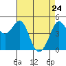 Berkeley tide chart for Sunday, April 24, 2022