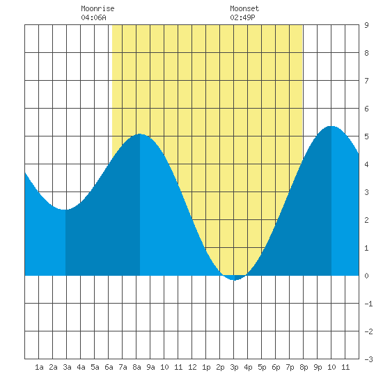 Berkeley tide chart for Monday, April 25, 2022