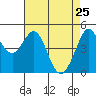 Berkeley tide chart for Monday, April 25, 2022