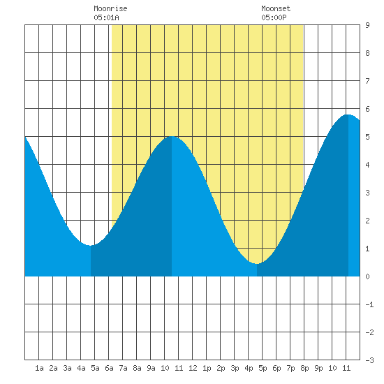 Berkeley tide chart for Wednesday, April 27, 2022