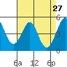 Berkeley tide chart for Wednesday, April 27, 2022