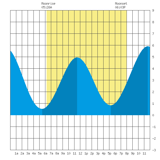 Berkeley tide chart for Thursday, April 28, 2022