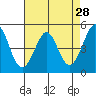 Berkeley tide chart for Thursday, April 28, 2022