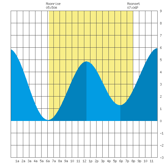 Berkeley tide chart for Friday, April 29, 2022