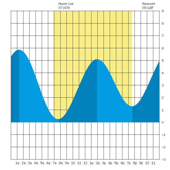 Berkeley tide chart for Saturday, April 2, 2022