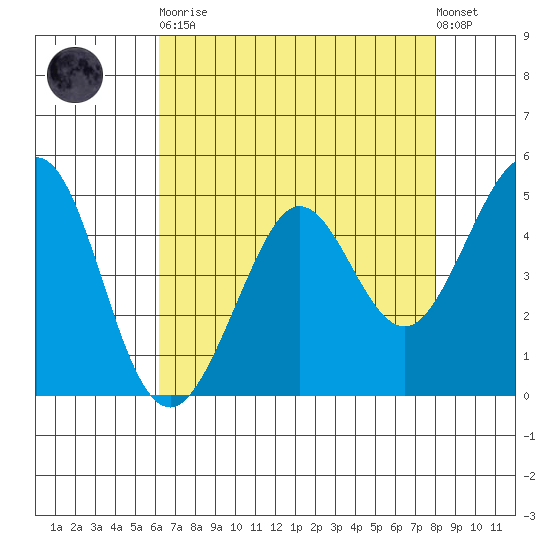Berkeley tide chart for Saturday, April 30, 2022