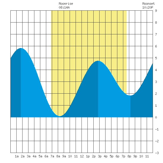Berkeley tide chart for Sunday, April 3, 2022