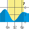 Berkeley tide chart for Thursday, April 7, 2022