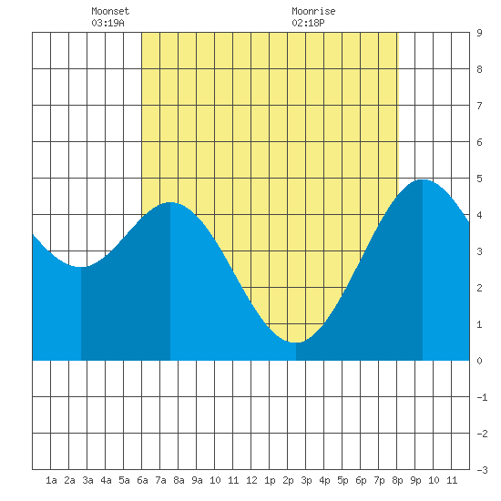 Berkeley tide chart for Tuesday, May 10, 2022