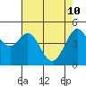 Berkeley tide chart for Tuesday, May 10, 2022